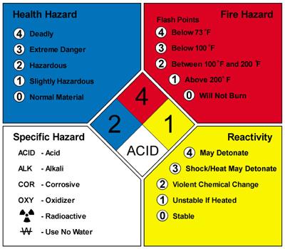 OSHA/GHS LABELS 10 Workplace Labels No change to the OSHA requirements Can use current labeling but must have
