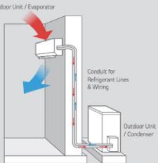 TECHNOLOGIES UNITARY Split Systems and Mini Splits A mini-split system typically supplies air conditioned and heated air to one or more rooms within a single building.