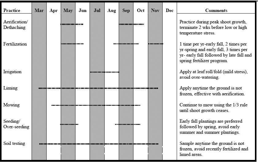 CALENDAR: CULTURAL PRACTICES AND RELATED ACTIVITIES This chart summarizes when turf management practices are most effective as to timing of fertilization, mowing, irrigation, liming, soil testing,