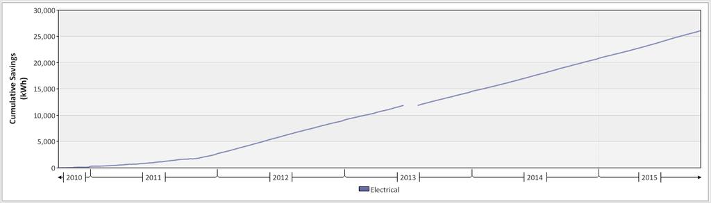 meter) Year Savings kwh % 2012 6,391 45.1 2013 5,361 47.