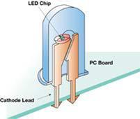 Light Sources: LED Light Emitting Diode lamps - generate light by passing current through a semi-conductor material
