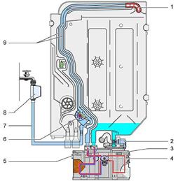 3.7 Water inlet When the programme starts, the AquaStop- / water inlet valve (filling valve) is open-ed by the electronic control. Water flows into the heat exchanger via the supply hose.