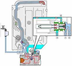 If the regeneration valve is actuated, the water flows into the salt dispenser and is enriched with salt.