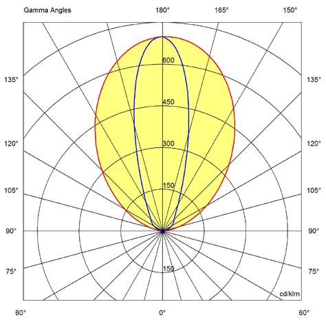 00 41 20 Flood 32ºx85º Polar Graph Cone of Light Fixture Output 2304Lm 3456Lm 4608Lm ftcd ftcd Kelvin Temp