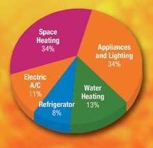 Your Home s Energy Use 2 Your Home s Energy Use T go or m How We Use Energy in Our Homes Heating accounts for