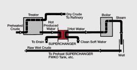 The SUPERCHANGER units have the advantage of high U values for line heating. The PLATECOIL units add heat to the unagitated oil in the large tanks while settling out takes place.