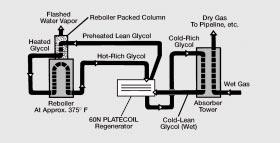 4 PLATECOIL REGENERATORS FOR NATURAL GAS GLYCOL DEHYDRATORS 60N two-circuit PLATECOIL units are regularly used for heat exchange between glycol streams in natural gas dehydrators.