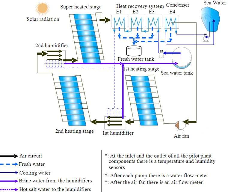 Fig. 1. Flow sheet of the solar desalination pilot plant Next, the seawater will be pumped further towards the humidifiers and return later to the water tank closing the loop.