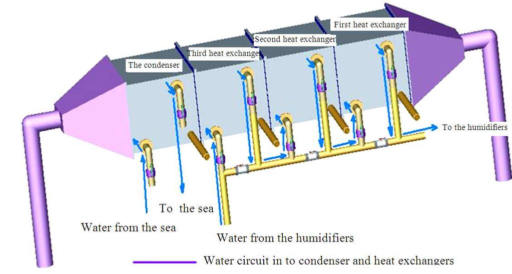 2.3. Experimental Conditions The experiments presented in this study are conducted to investigate the importance of the heat recovery in the described desalination pilot plant.