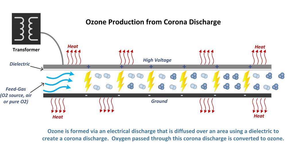 Introduction The VMUS-4 Ozone Generator produces ozone from air or oxygen using corona discharge technology.