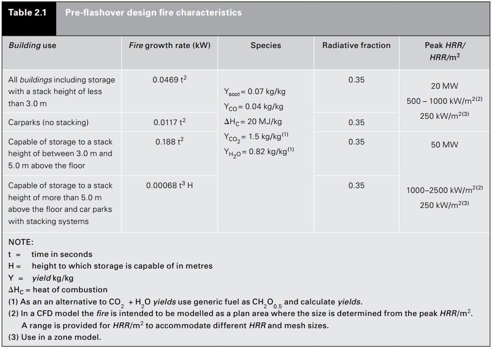 Figure 2: Table from the New Zealand C/VM2 Verification Method: Framework for Fire Safety Design. The species yields are defined, not the fuel input.