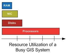 Selecting right hardware Most Enterprise GIS solutions are CPU bound - CPU - Network bandwidth - and latency - Memory - Disk Most