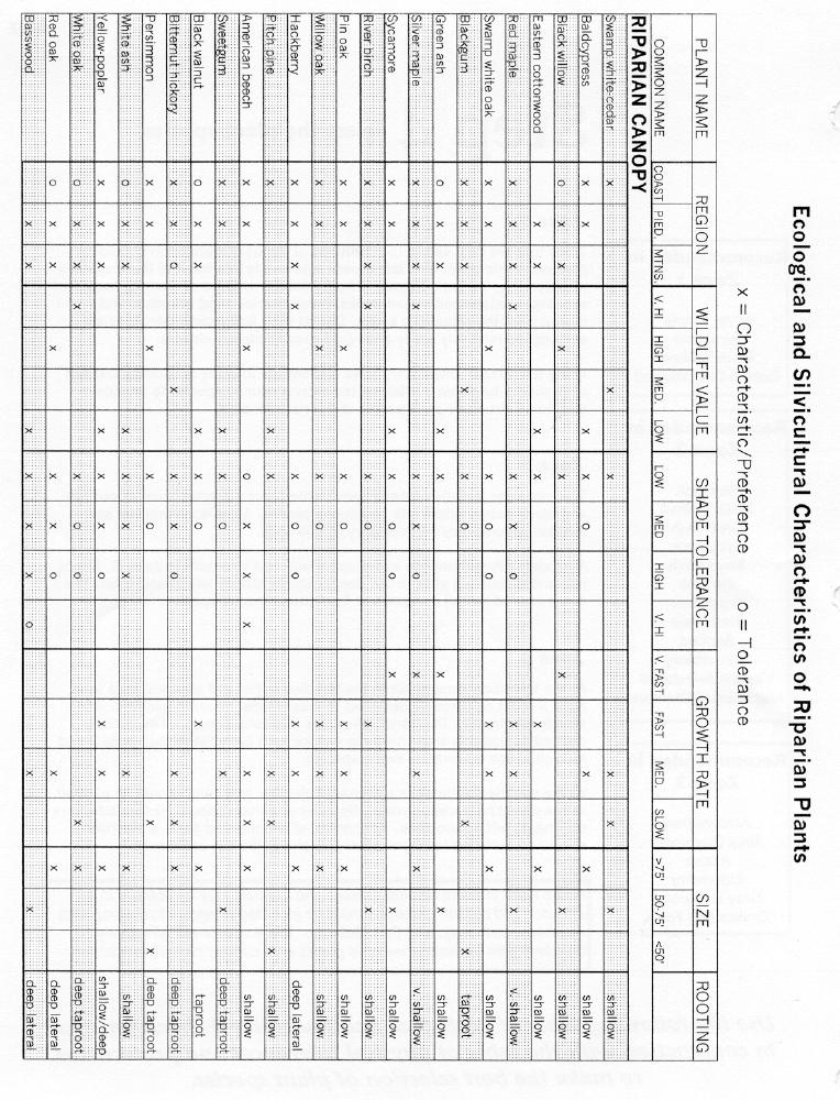 Table 8: Riparian Plant List Source: Thomas Jefferson Soil & Water