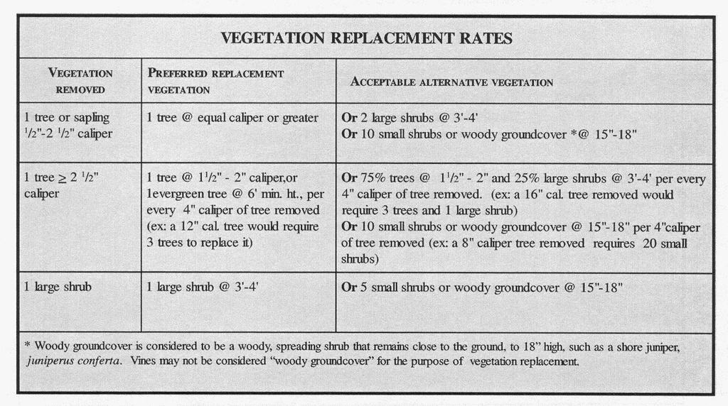 Table 2: Vegetation Replacement Standards for Small Encroachments: These standards were developed by the Chesapeake Bay Local Assistance Department (CBLAD).