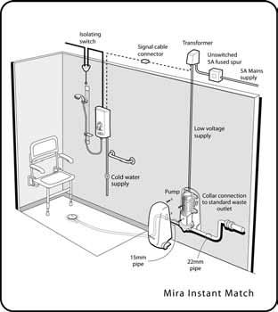 cleaning is necessary Practical design Valves integral to the pump prevent odours escaping into the bathroom from the drainage pipe Versatility May be used with level access formers, screeded