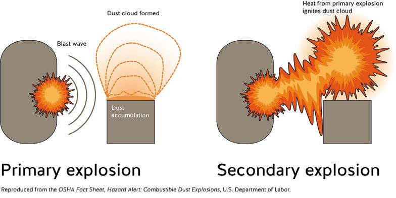Secondary explosion A secondary explosion can occur when the initial or primary explosion dislodges accumulated combustible wood dust in surrounding areas and structures and this dust ignites.