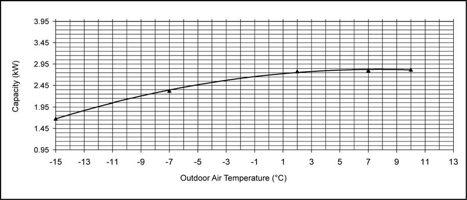 C. Heat: Outdoor Temperature Change Indoor Temp.