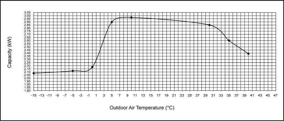 16.1.2. CS-NE9GKE CU-NE9GKE A. Cool: Outdoor Temperature Change Indoor Temp.