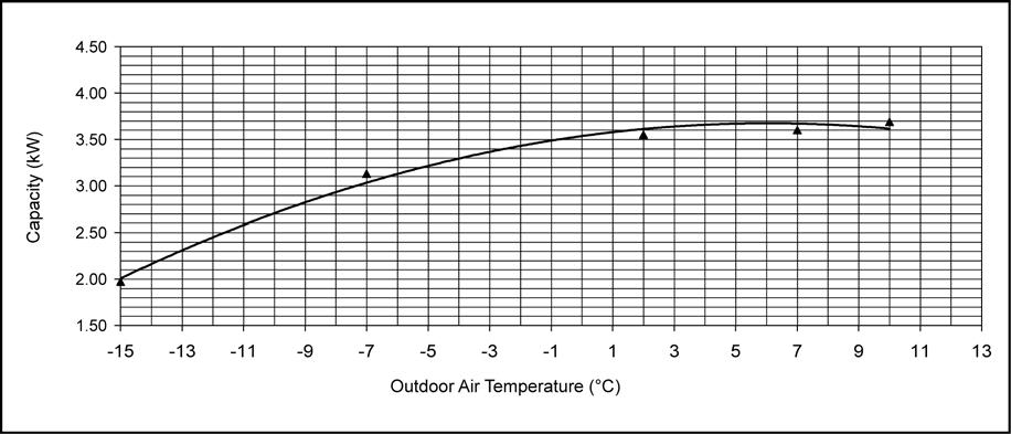 C. Heat: Outdoor Temperature Change Indoor Temp.