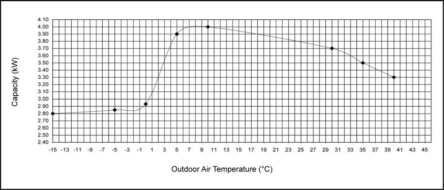 16.1.3. CS-NE12GKE CU-NE12GKE A. Cool: Outdoor Temperature Change Indoor Temp.