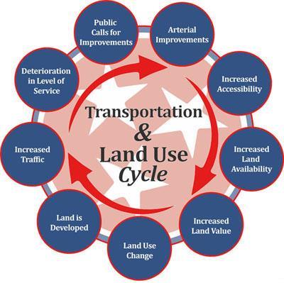 Linking Transportation + Land Use Project goal: Develop a land use and transit access study that identifies ways to improve transit accessibility along Harlem Avenue
