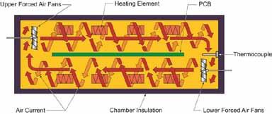 A plenum heat distribution system typically directs air vertically from above and below toward the board surfaces.