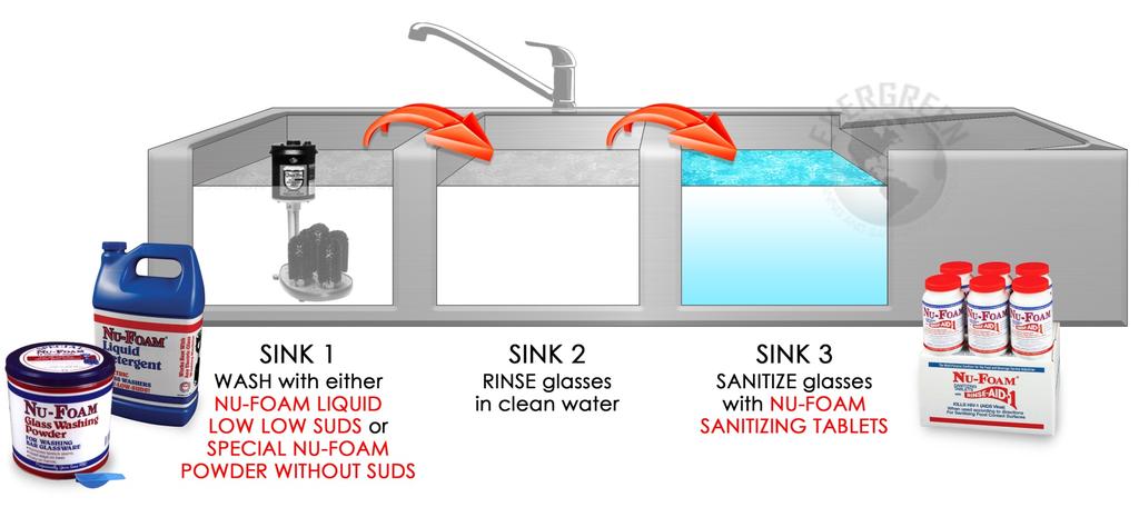 Procedures for Washing Commercial Kitchen &