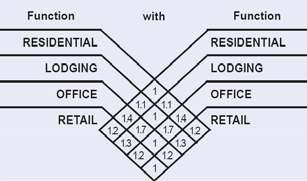 TABLE 10: Building Function. This table categorizes Building functions within Transect Zones. Parking requirements are corelated to functional intensity.