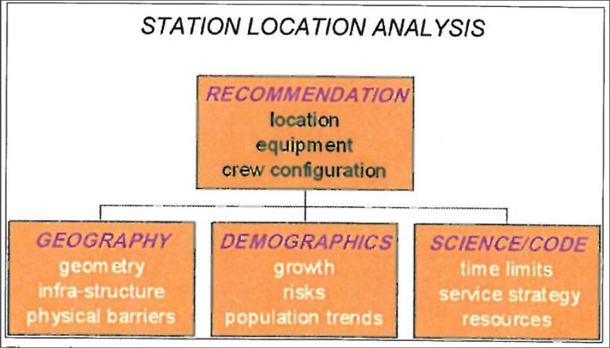 Fire Station Study and Master Plan (2007) Three fire stations are required to adequately provide fire service coverage and responses times to the entire City Station #1 is adequately located, but