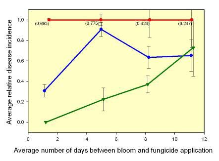 Post-infection activity against mummification of fungicides applied before bloom Greenhouse experiments Inoculated at stage 6 Fungicide applied up to 12 days after inoc.