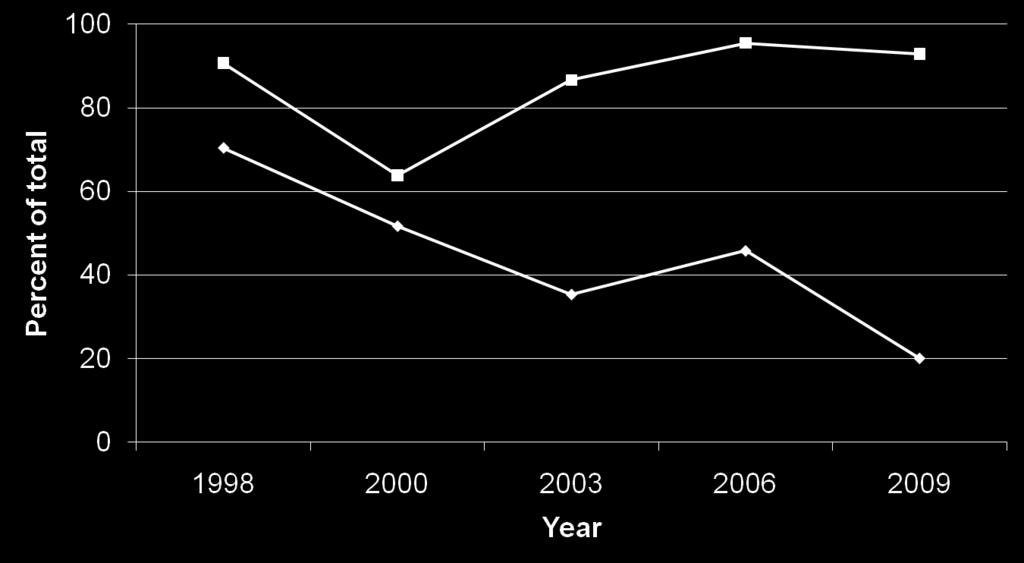 Mummy berry losses, 1998-2009 Source: Georgia Plant Disease Loss Estimates Percent of