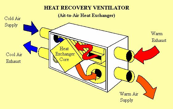 Energy Recovery Ventilation Advantages Operating cost Reduces the ventilation load on the air conditioning system Capable of balanced or slight positive pressure Ventilation independent of