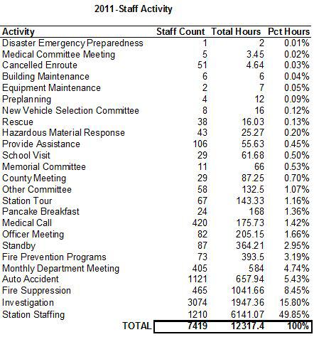 Staff Activity Time listed is Volunteer time does not include career FF s time. 2011-Staff Activity The data provided above does not list the hours of training.