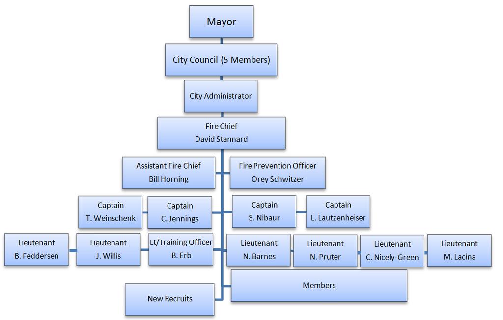 Table of Organization 3 2011