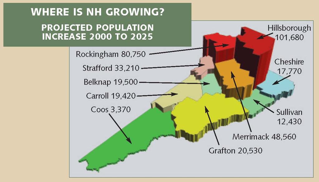 A Changing New Hampshire Source: Society for the Protection of NH