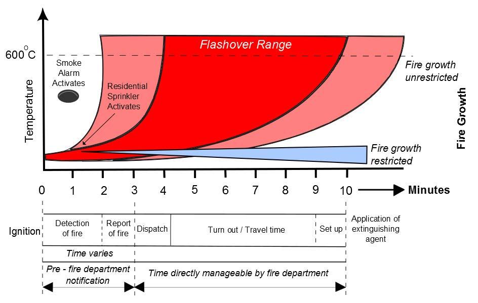 13 REVISED FIRE PROPAGATION CURVE Industry recognition that fires are burning faster and hotter. Emphasis on the First Two Lines of Defence. (e.g., early detection; early notification; home escape planning, etc.