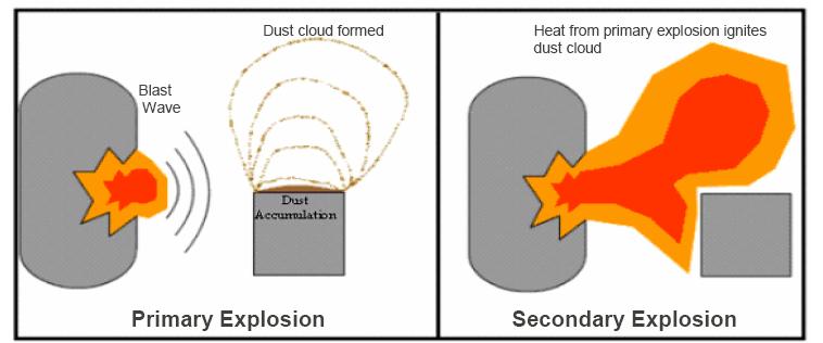 Two Categories of Explosions Primary explosion occurs in equipment or a confined space.