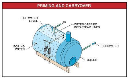 Priming & Carryover Priming and carryover occur when a high boiler water level causes water particles to be carried into steam lines. www.bangladeshworkersafety.