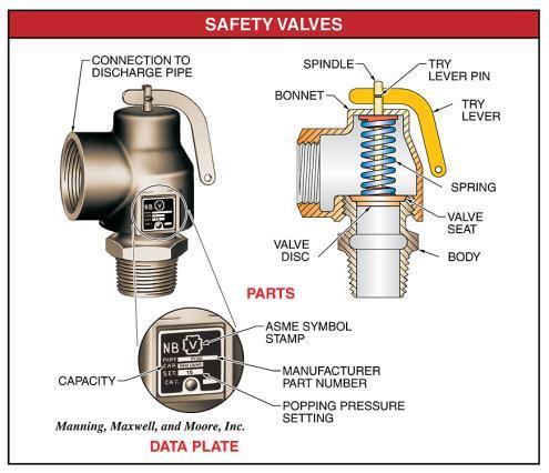 Safety Valve The spring-loaded pop-off safety valve pops open when steam pressure exceeds the MAWP. www.bangladeshworkersafety.