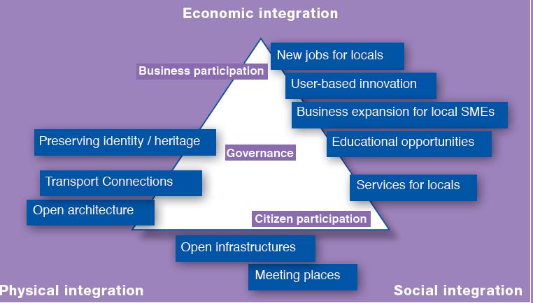 Integration of the