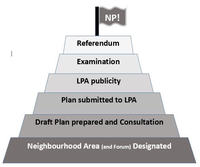 1.3 The Neighbourhood Plan Regulations of 2012, as amended, set out the detailed requirements and process to follow during the development of a Neighbourhood Plan.