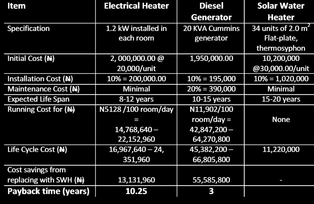 Comparison between Life-Cycle Costs of SWH and other heating