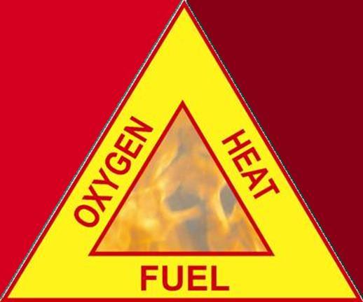 Properties of Fire Fires require 3 components to ignite and maintain Oxygen