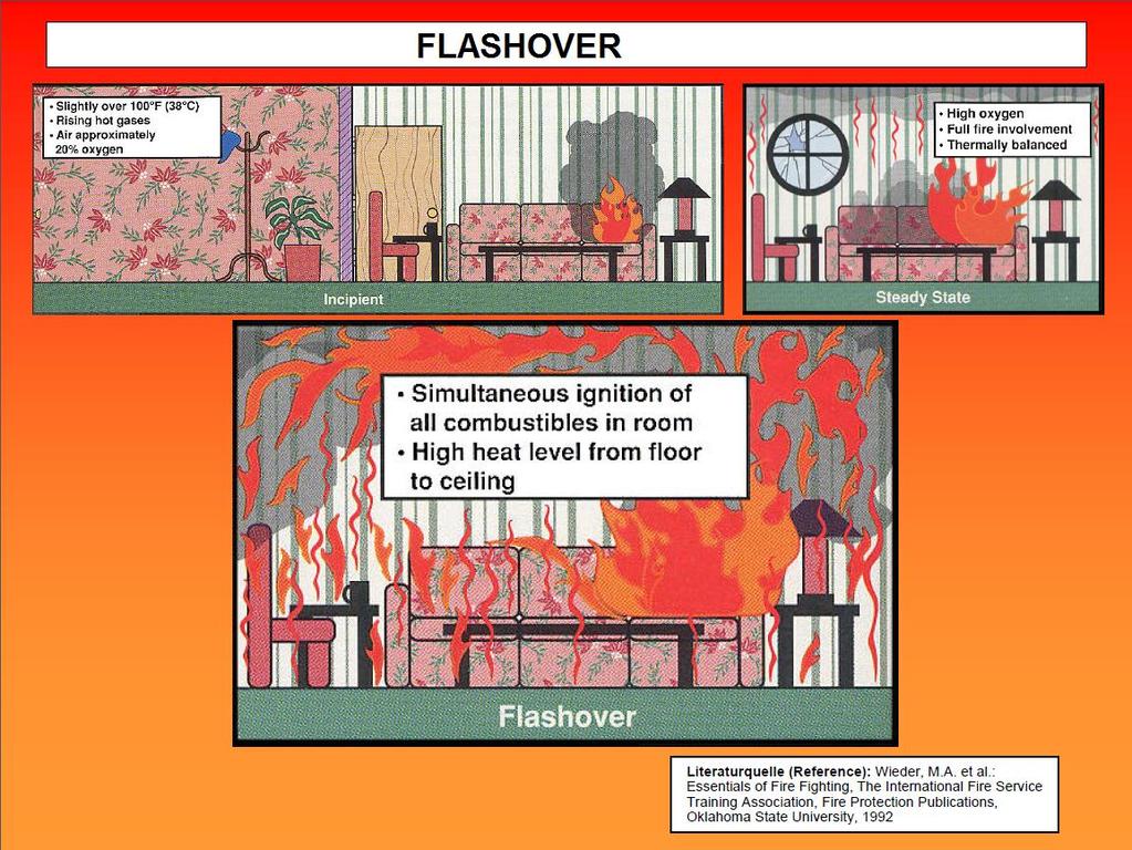 Flashover Flashover occurs when the heat from a fire heats the walls, room contents and combustible gases in the room.