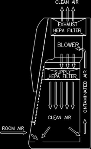 3.2 Cabinet Air Flow 1. Room air is pulled through the work surface grille, then enter the negative plenum and reach the blower plenum.