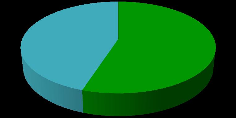 Percentage of Palm