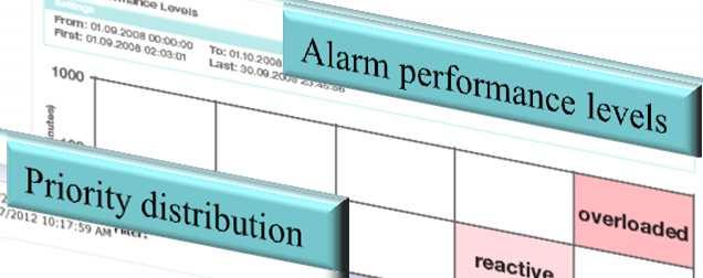 frequency Alarms over time Priority distribution Alarm duration Time to