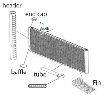 Illustration Micro channel coil construction 15.1.3 Operation/Benefits This process substantially decreases the chances of leaks due to improper brazing techniques.