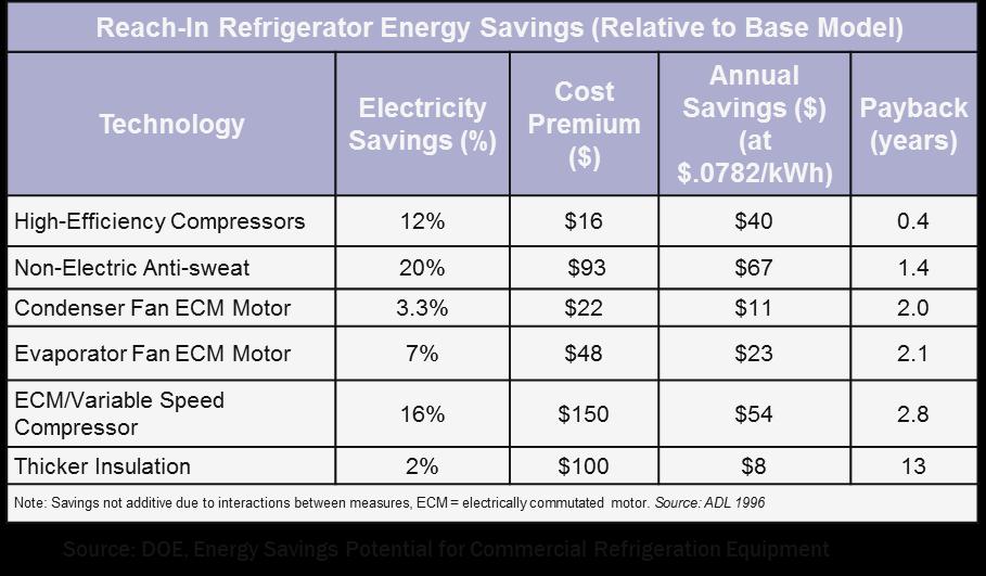 Refrigerator/Cooler Best Practices 33 Best energy-saving