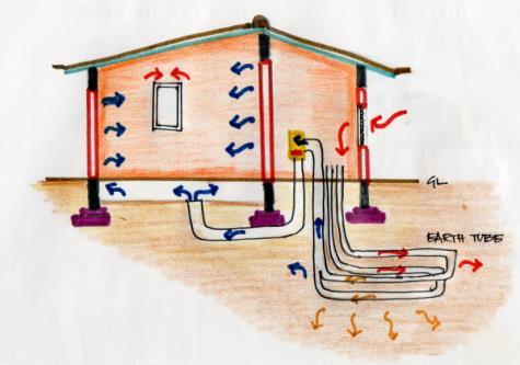 Worldwide earth sheltered buildings are built to take the advantage of the coolness and buffer provided by it. Thus it reduces the heat gain by limiting solar infiltration [10].